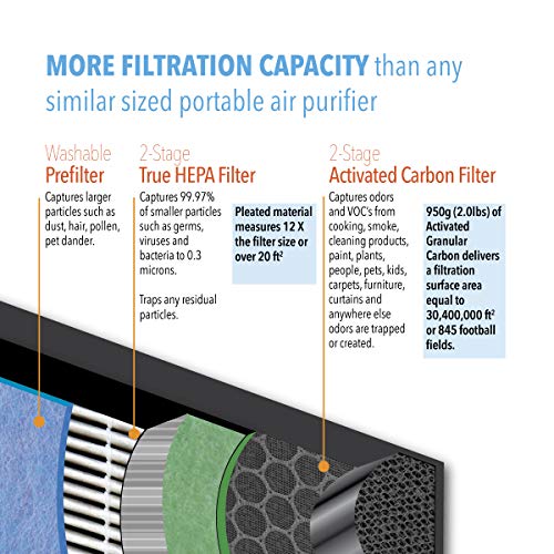 LIFE CELL 2550 5Stage Ultimate HEPA & CARBON Air Purifier. Includes a