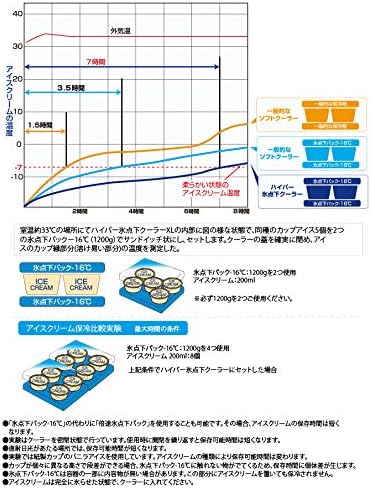 Amazon ロゴス Logos ハイパー氷点下クーラーl 倍速凍結 氷点下パックl 2個 お買い得3点セット R167n002 ロゴス Logos クーラーボックス