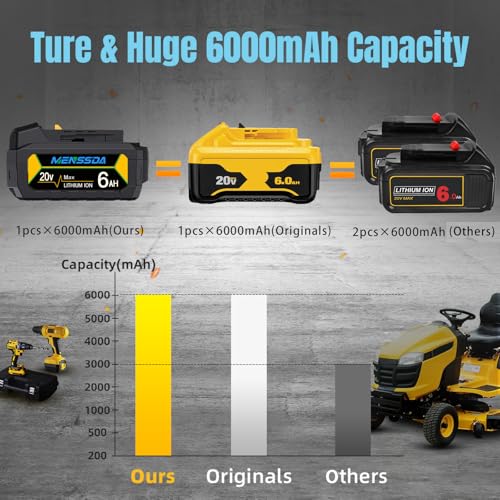 MENSSDA 2Pack True 6AH Capacity Replacement Battery Compatible with Dewalt 20V Max Tool, 20 Volt Batteries Compatible with DCB207 DCB204 DCB201 DCB200 Series Power Tools, High Power Cells