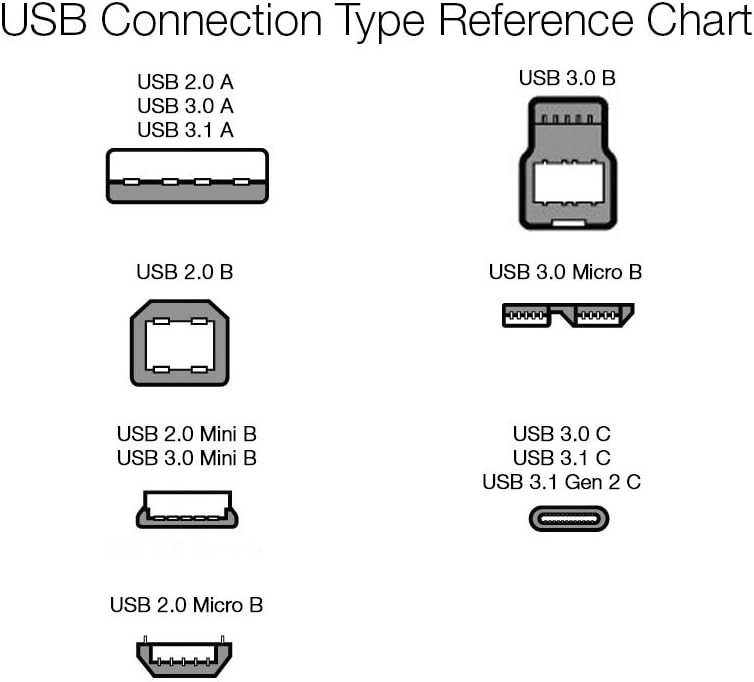 Câble USB-A->USB-C Câble Charge RapideUSB 2.0, Vitesse Transfert Données de 480Mbps, Certifié USB-IF, pour Apple iPhone 16/15, iPad, Samsung Galaxy, Tablettes, Voitures, 1,8m, Blanc