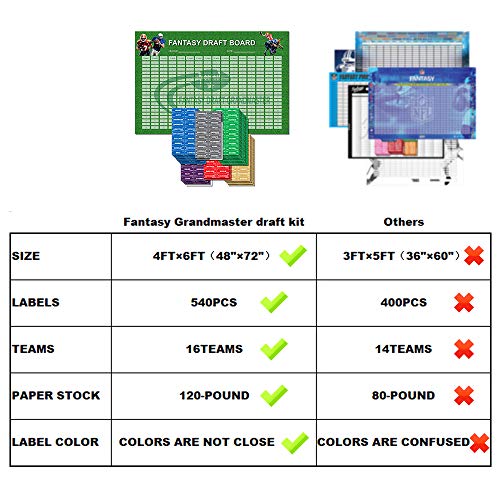 Fantasy Football Draft Board 2019 Kit | 72" x 48" | 16 Teams | 540 Player Sticker Labels