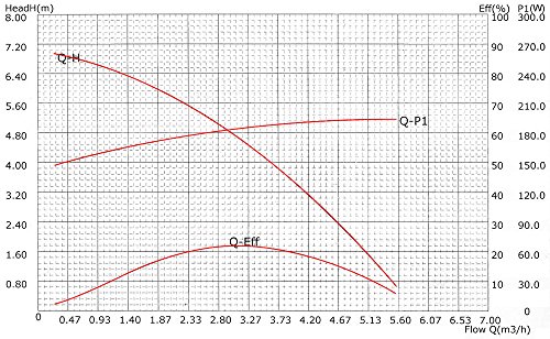 SunSun Poolpumpe 5000l/h 220W - Schwimmbadpumpe – Bild 3