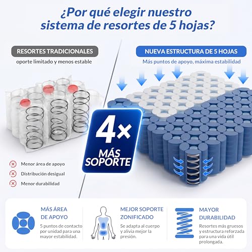 Grbsy Mattress 90 x 190 28 cm, Pocket Springs and Memory Foam Gel, Latex | 7-zone support, medium firmness, reinforced edges, breathable and stable, ideal for young people and individual apartments