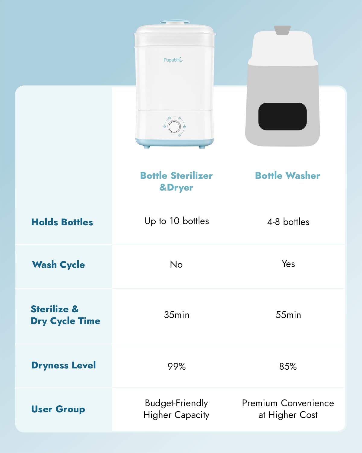 Papablic Baby Bottle Sterilizer and Dryer Pro, Esterilizador De Biberones, Electric Steam Sterilizer for Baby Bottles, Pacifiers, and Pump Parts, Large Capacity 10 Bottles