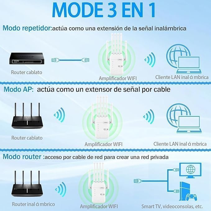2026 New WiFi Repeater 6 Powerful WiFi Amplifier, WiFi Signal Amplifier, Long Range WiFi Repeater, 6 Antennas, 2 LAN Ports, Coverage Up to 11800Sq. for Offices and Homes, Easy Installation