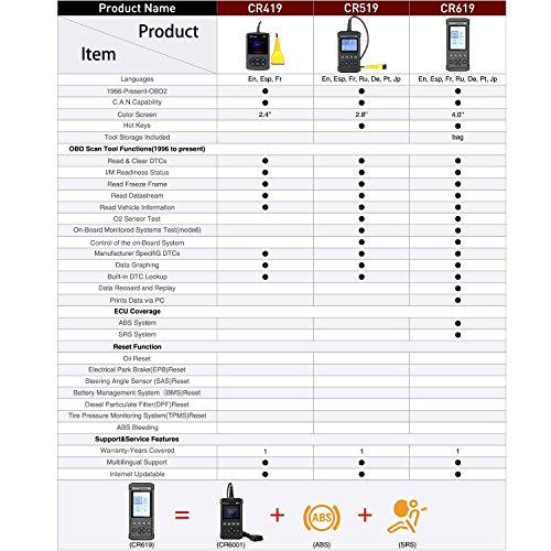 Launch Creader CR619 Automotive ABS SRS Diagnostic Scan Tool Auto Obd ii OBD2 Scanner Car Code Reader Check Engine SRS ABS Airbag Light Fault Code Reader with EVAP O2 On-board Monitor Test