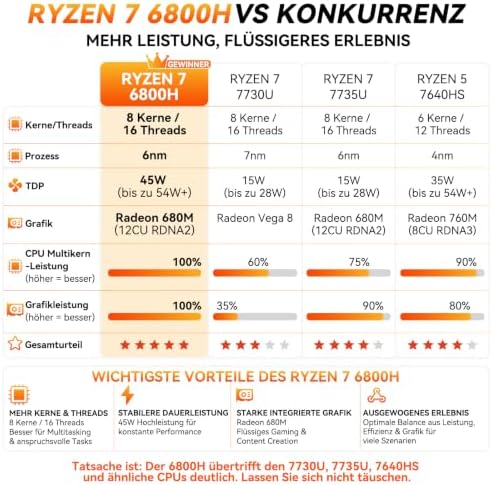 A6 Mini PC mit AMD Ryzen 7 6800H(übertrifft 7730U/7640HS)