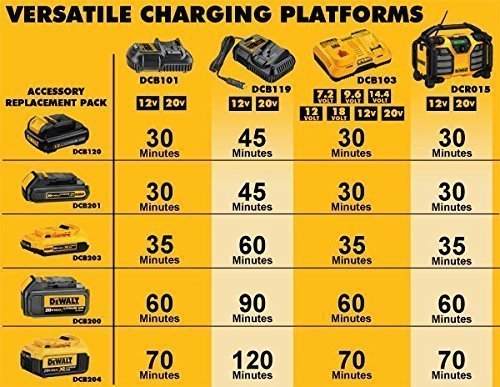 Biswaye DCB112 DCB115 20V Max Charger Charges All DCB201 DCB204 DCB606 DCB609 DCB207 DCB206 DCB203 DCB200 DCB120 DCB127 12V Max, 20V Max and 60V Max Li-Ion Cordless Tool Battery Packs