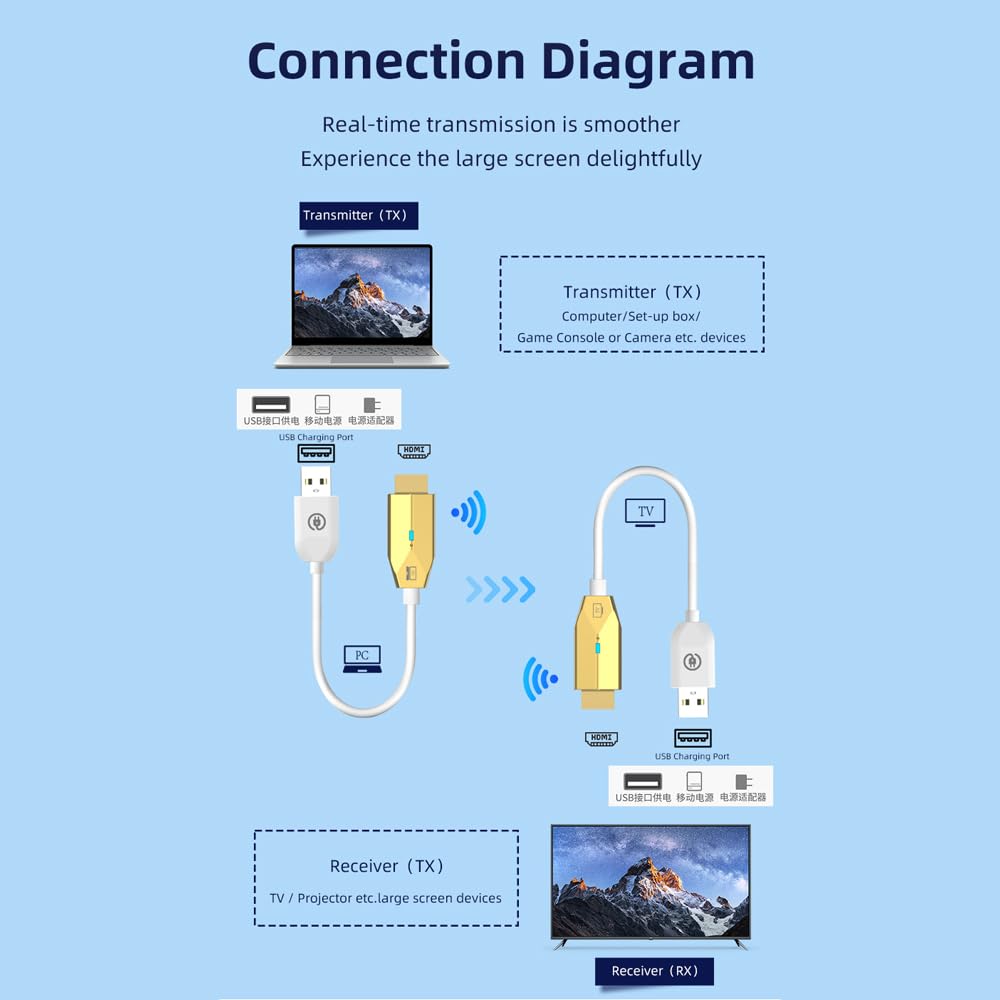 Wireless HDMI Transmitter and Receiver, Portable 1080P HDMI Extender 164FT/50M Range, Plug&Play, for Laptops, TV Box, PS4/5, Cameras to Project to TV/Projector/Monitor/Video Audio Transmission