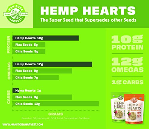 Hemp Seeds, 1 lb; 10g Plant Based Protein and 12g Omega 3 & 6 per Serving | Perfect for smoothies, yogurt & salad | Non… - Image 6