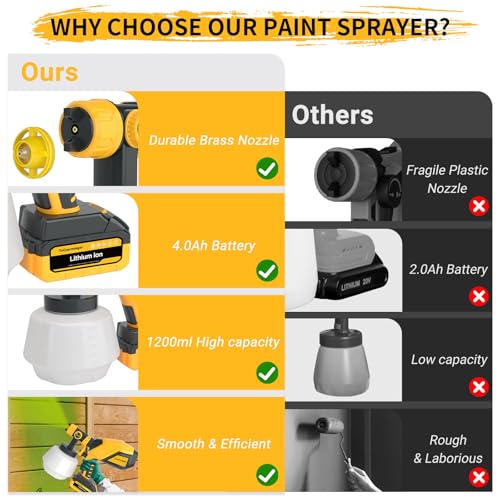 Cordless Paint Sprayer, 1200ML Electric Spray Gun with Dual 4.0Ah Batteries | 5 Nozzles, 3 Spray Patterns and Adjustable Spray Width for Furniture, Cabinets, Fences, Walls & DIY Projects. Easy Cleaning
