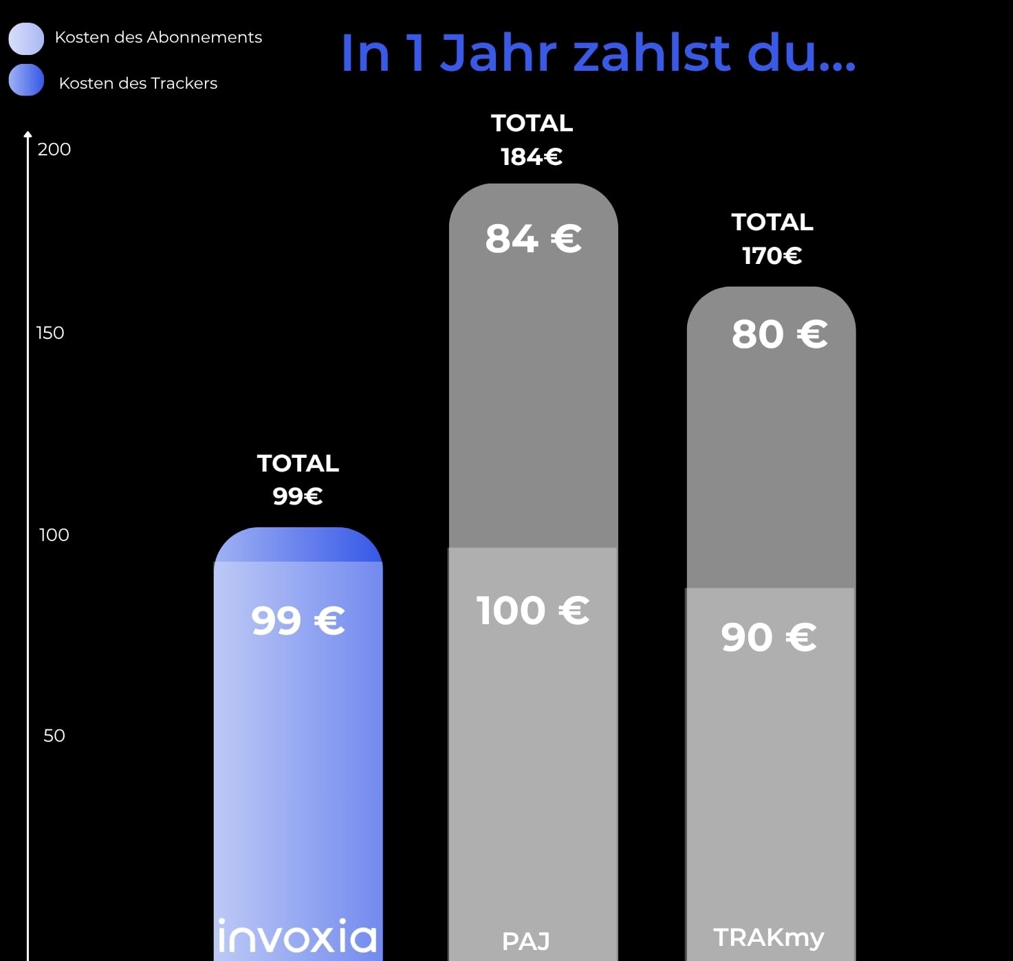 Invoxia GPS Tracker Edition 2026 - wasserdicht, verbesserte GPS-Genauigkeit, USB-C - Netzwerk-Abonnement inklusive 3 Jahre - Live-Lokalisierung, Diebstahl & Bewegungsalarm - Autos, Motorräder 8