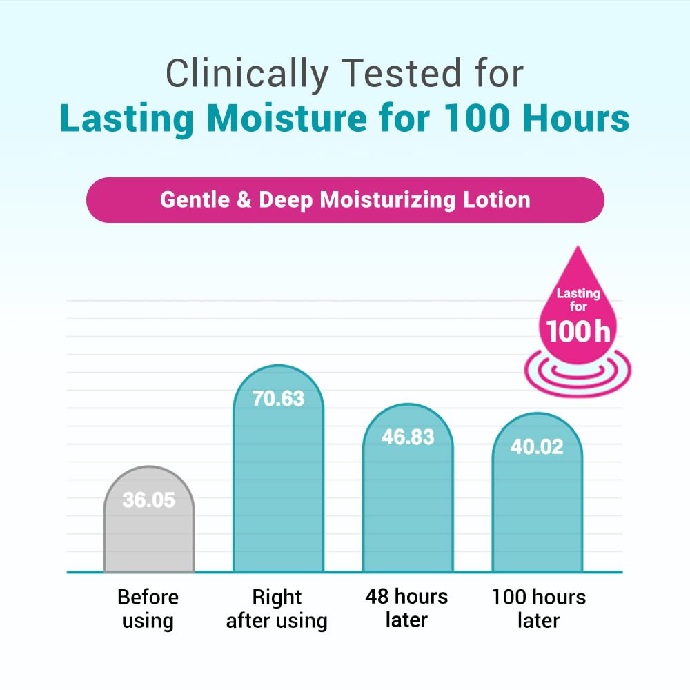 Derma B Daily Moisture Body Lotion | Body Cream for Dry Skin | Long-Lasting Body Moisturizer for Sensitive Skin | Woody & Powdery Scented | Skincare with Panthenol, Shea Butter | 13.5 fl oz (400ml)