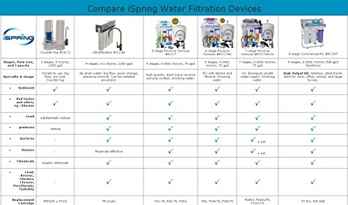 iSpring Whole House Water Filter System WGB32B - Image 6