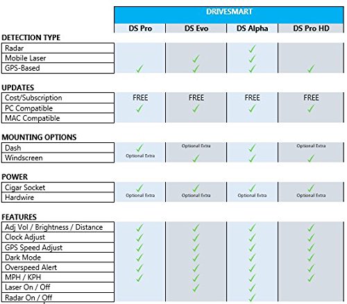 DriveSmart EVO GPS cámara de Velocidad y Detector de cámara de luz roja con detección de Furgoneta láser móvil incorporada. Actualizaciones de Base de Datos ...