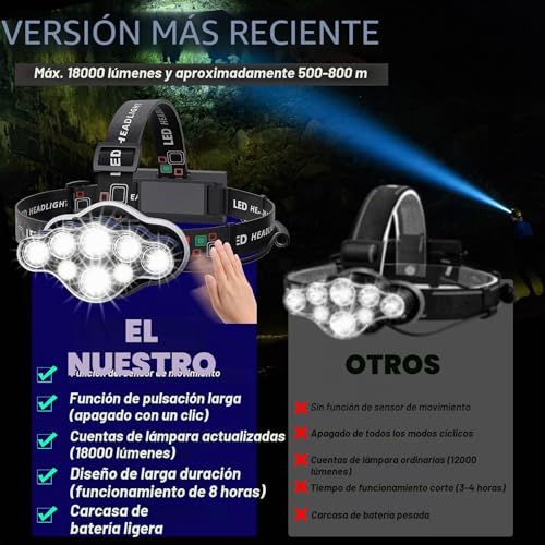 MLIAIMCE Rechargeable LED Headlamp Headlamp, 18000 Lumens 8 Modes 8 LEDs, IPX4 Waterproof Red Warning Light, for Running, Camping, Hiking, Fishing