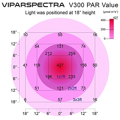 VIPARSPECTRA Reflector-Series 300W LED Grow Light Full Spectrum for Indoor Plants Veg...