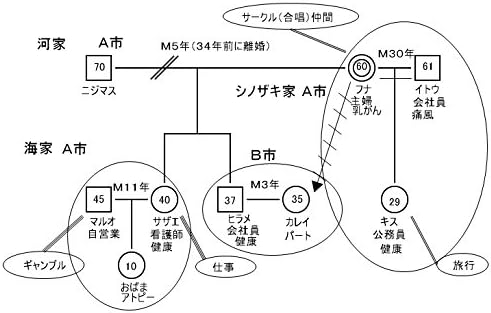 書き方 ジェノグラム