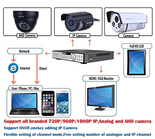 image for HISVISION 16CH 1080N AHD DVR 5-in-1 Hybird (1080P NVR+1080N AHD+960H A