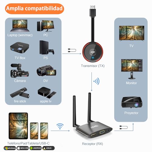 HDMI Wireless Transmitter and Receiver 4K/5.8G, VGA&HDMI Displays Dual Wireless Transmitter Receiver, 165FT/50M Laptop/TV Box/Camera/USBC/PS5/PC to HDTV/Projector/Monitor