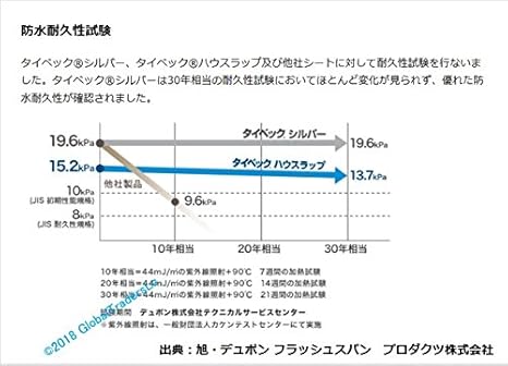 Amazon デュポン タイベック シルバー 透湿 防水 遮熱シート 210cm X 100cm 布 生地 通販