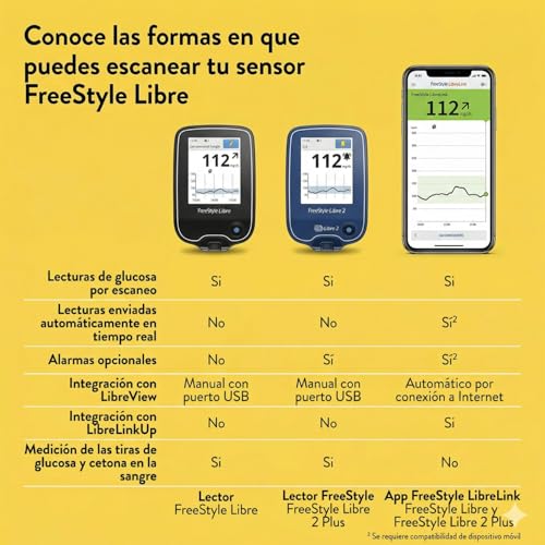 FreeStyle Libre 2 Plus, Sistema de Monitoreo de Glucosa, 4 Sensores