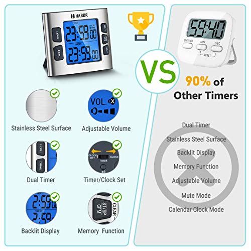 Habor Kitchen Timer for Coooking, Digital Dual Cooking Timer with Calendar Clock, 4-Level Adjustable Alarm Volume, Larger Backlit Display, Stronger Magnets, Count-up & Countdown for Cooking Study Exer
