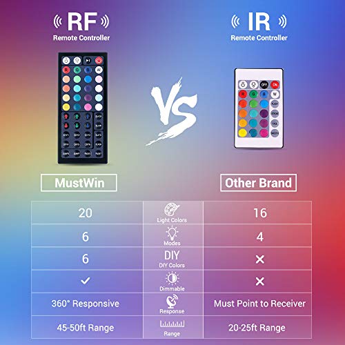 MustWin 40ft Led Strip Light 360 5050 LEDs Flexible Color Changing LED Lights with 44 Keys RF