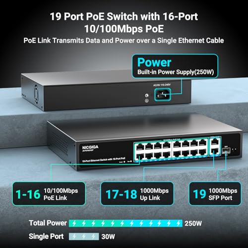 16 Port PoE Switch Unmanaged, 16-Port PoE+@250W, 2 Gigabit Uplink Ports, 1 SFP Port, NICGIGA 19 Port Network Power Over Ethernet Switch, VLAN Mode, AI Watchdog 19 Inch RackMount, Plug and Play.