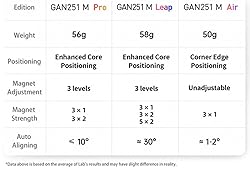 GAN 251 M Air, 2x2 Magnetic Speed Cube Stickerless