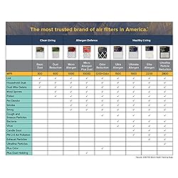 Filtrete 14x36x1 Air Filter MPR 1000 MERV