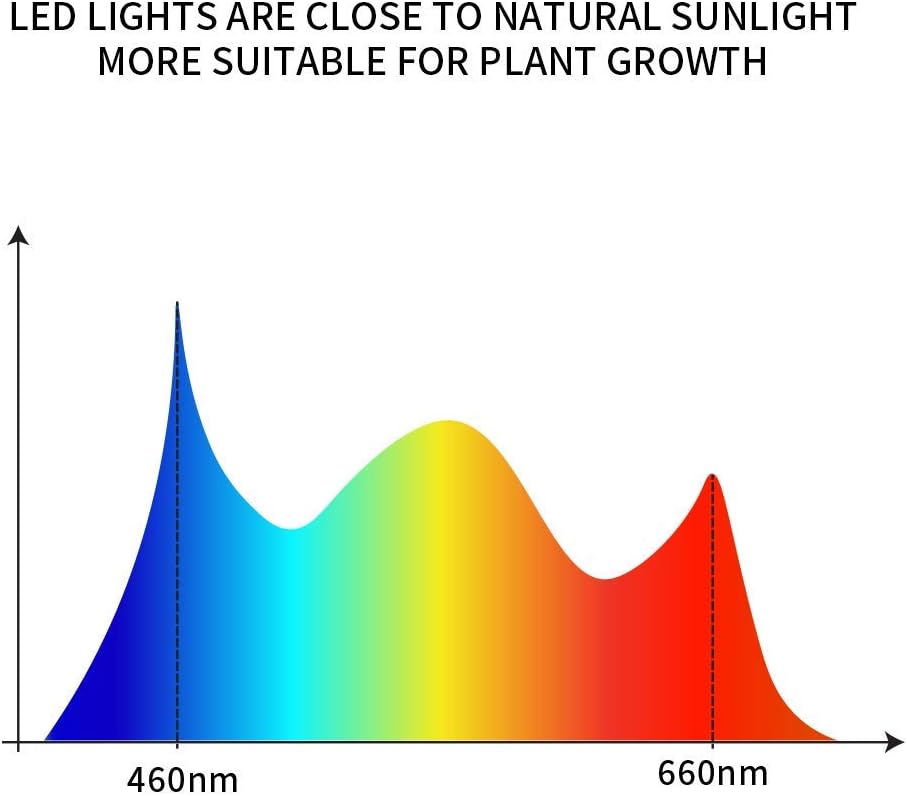 Grow Lights Sunlight White,GHodec 168LED 100W Four-Head Plant Lights,Growing Lamps for Indoor Plant,5 Dimmable Levels & 4/8/12H Timer: Home Improvement