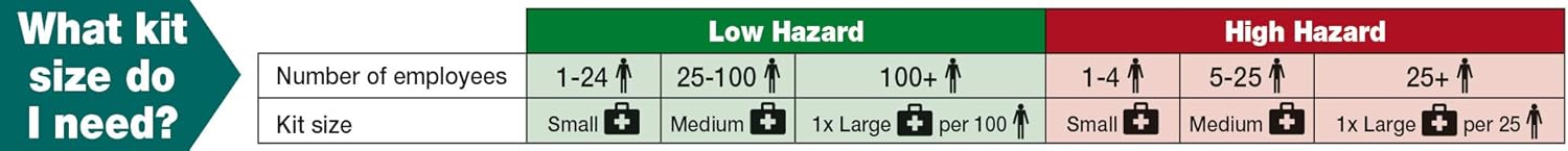 Safety First Aid Evolution Workplace First Aid Kit BS 8599 Compliant, Small Fully-Stocked: Health & Personal Care