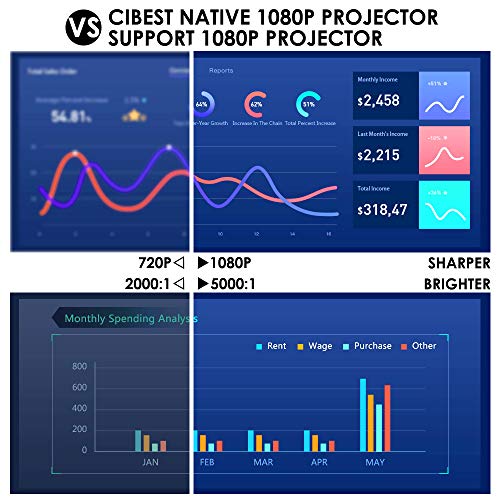 Projector, CiBest Native 1080p LED Video Projector 5000 Lux, 300 Inch Image Display Ideal for PPT Business Presentations Home Theater, Compatible with HDMI,VGA,USB,Fire TV Stick,Laptop,PS4,Xbox
