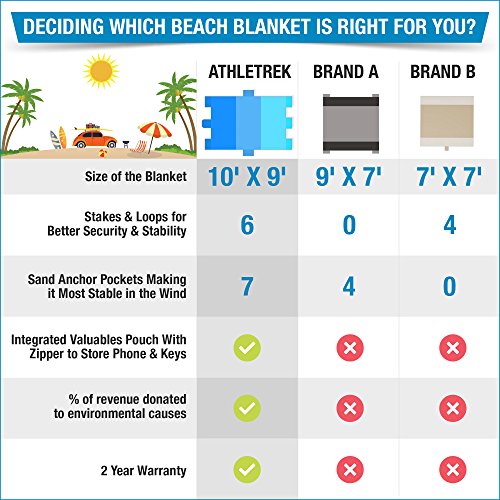 Extra Large Beach Blanket by Athletrek Durable Sand Proof Water