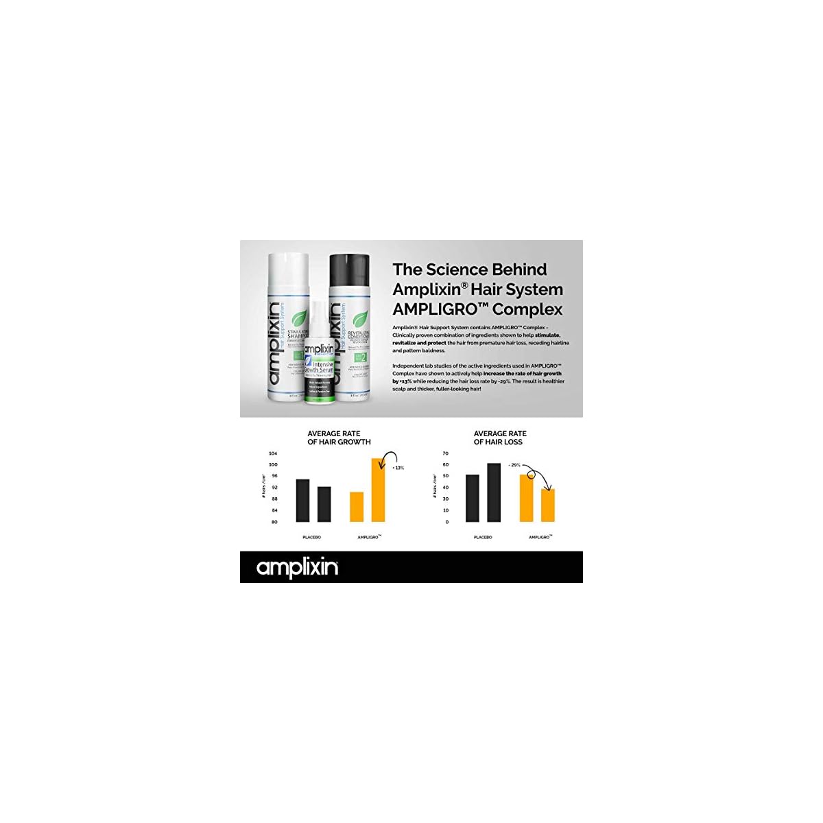 Amplixin Stimulating Shampoo Healthy Hair Growth Hair Loss