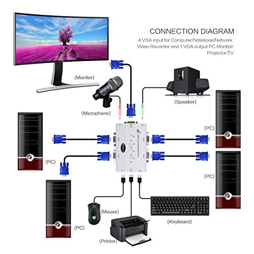 4 Port VGA Switch Box with USB Hub Support Wireless Keyboard Mouse Connection and Push Button Switching Function