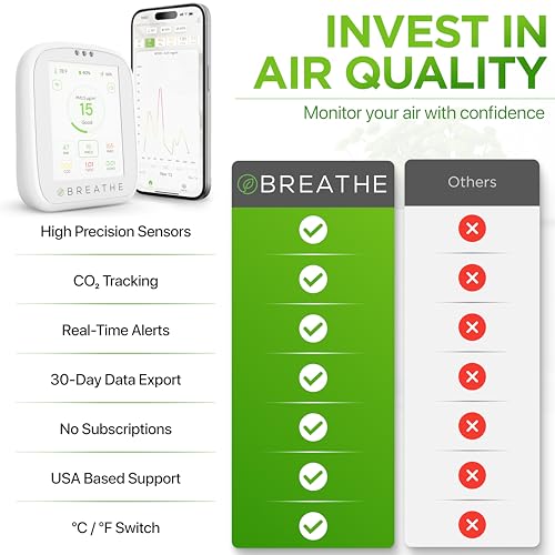 BREATHE Airmonitor Plus Indoor Air Quality Monitor – Smart CO2, PM1 PM2.5 PM10, VOC & Formaldehyde Sensor | Professional-Grade Air Monitor with App
