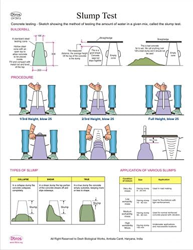 Dbios Digitally Print Slump Test Higher Education Wall Charts Poster