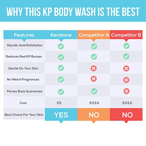 Keratone KP Body Wash 6 oz Reduces Keratosis Pilaris Red Bumps, 10