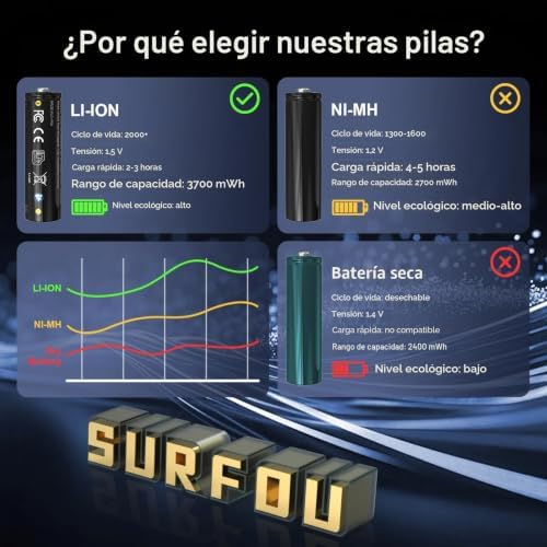 Paquete de 8 Pilas Recargables AA 1,5V Litio 3600mWh Alta Capacidad + Cargador Rápido con Pantalla LED - Más de 2000 Ciclos - Baterías de Larga Duración