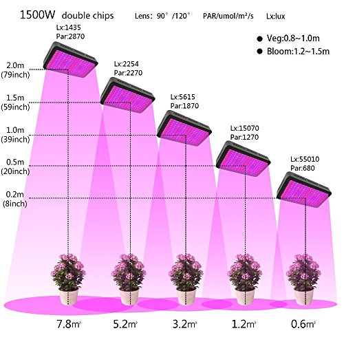 Высота лампы для растений. Высота фитолампы над растением. Фитолампа е27 блюдце d230 fs12 white full. На каком расстоянии лампы от растений. На каком расстоянии лампы от растений.