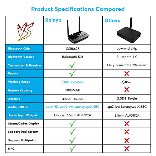 [Upgrade] Bluetooth 5.0 Transmitter Receiver 265FT Long Range 3 in 1 Bluetooth Audio Adapter AptX LL & AptX HD, Optical RCA AUX 3.5mm for TV PC Home Stereo Headphone/Speaker, USB Rechargeable - Thumbnail 7