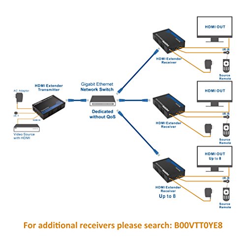 Cable Matters Wall Mount HDMI Extender with TCP/IP - Up to 300 Feet, 1080P, 1-to-Many Setup, HDMI Over Ethernet Extender (Model: 103002)