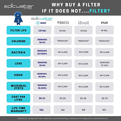 Epic Nano | Water Filter Pitchers for Drinking Water | 10 Cup | 150 Gallon Long Last Filter | Gravity Water Filter… - Image 7