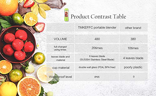 Portable Blender, TMKEFFC USB Juicer Cup - Six Blades in 3D, 4000mAh Rechargeable Battery, 480ml Fruit Mixing Machine with Power Bank, Ice Tray(FDA BPA Free) - Thumbnail 6