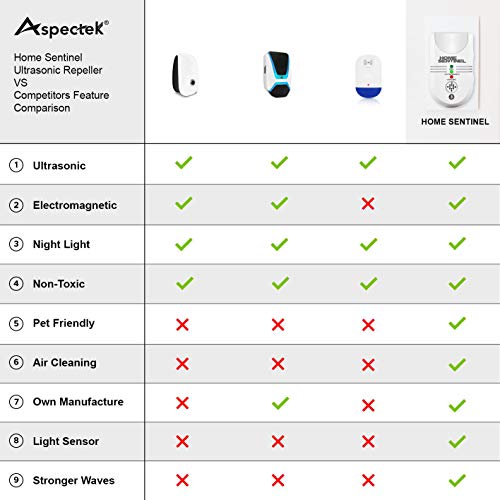 Home Sentinel Ultrasonic Pest Repellent 5-in-1 Indoor Pest Control Repeller With Electromagnetic, Ionizer & Auto Light For Mosquitos ,Rats, Spiders, Rodents (2 Pack)