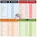 KETO GURU Keto Cheat Sheet Magnets for Beginners | Keto Diet Guide Pack | Ketogenic Diet for Weight Loss | Keto Cookbook and Recipes | Keto Diet Fridge Magnets 60 Food Macros