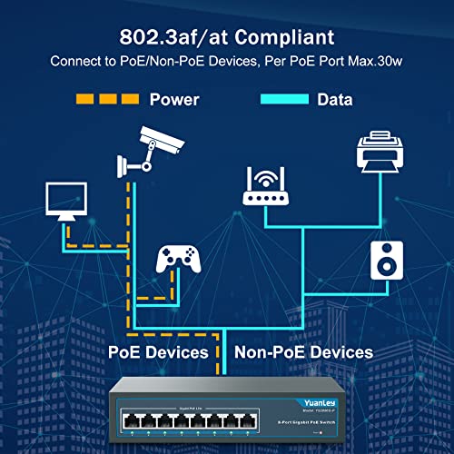 YuanLey 8 Port Gigabit PoE Switch, 8 PoE+ Port 1000Mbps, 120W 802.3af/at, Extend Function, Metal Fanless Unmanaged