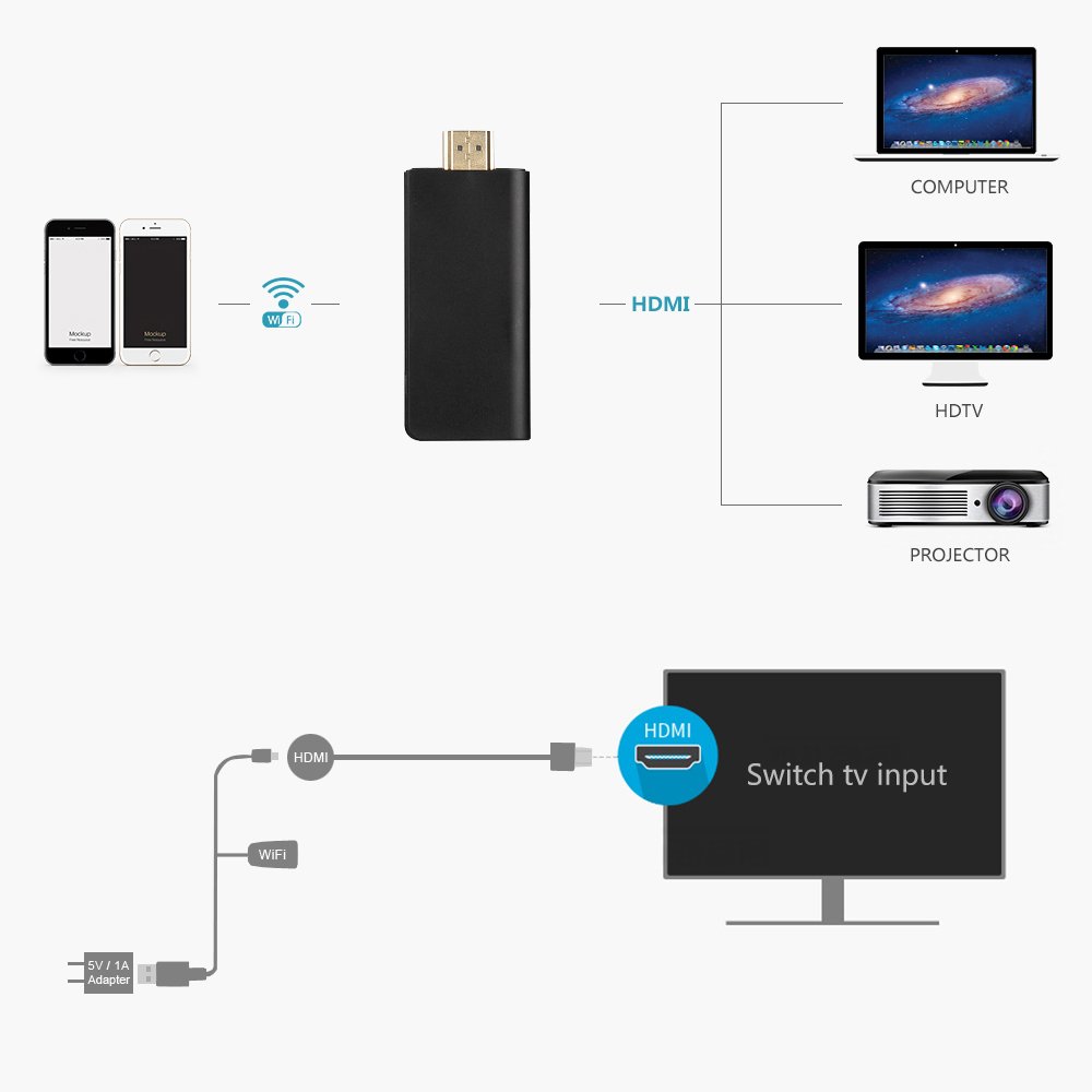 Mbuynow Dongle WiFi Display HDMI TV Sans Fil Récepteur Adaptateur d\'Affichage Full HD 1080p AirPlay DLNA Miracast Dongle Pour iPhone Android SmartPhone PC Tablette à Téléviseur HDTV Moniteur Projecteur